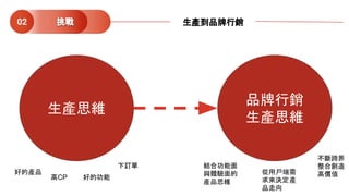 生產思維
品牌行銷
生產思維
好的產品
高CP 好的功能
結合功能面
與體驗面的
產品思維
從用戶端需
求來決定產
品走向
下訂單
不斷跨界
整合創造
高價值
挑戰02 生產到品牌行銷
 