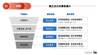 突圍03 建立自己的集客漏斗
佈局溝通渠道，加深品牌認知
加強體驗互動，培養品牌信賴
營造購買動機，提升銷售轉換
持續耕耘會員，延長終身價 值
陌生訪客
潛在客戶
實際顧客
成為會員
流量曝光
持續互動、再行銷
轉換銷售
會員經營
SEO優化 內容經營 廣告 口碑
登入頁設計 口碑經營 社群互動 再行銷
顧客體驗UX/UI 品牌營運策略 定價策略
回購/推薦回饋計畫 電子報行銷 會員經營
集客策略顧客旅程行銷漏斗
Your Digital Process
Outsourcing Partner
 
