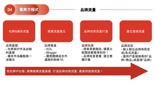 推薦流量建立 品牌自然流量打造社群&廣告流量 建立直接流量
品牌推進：
- KOL
- Blogger
- 團爸團媽或合作
通路的粉絲TA
品牌加深：
- 探索需要階段、購買比
較階段都看得到你！
- 品牌就是重複，建立整
體印象
從社群IP出發、建構推薦流量基礎，打造品牌自然流量，最後拼直接流量！
品牌成型：
- 線上數位品牌佈局完
成(各式流量)
- 讓用戶直接搜尋你「品
牌+商品」或直接「品牌」
品牌基礎：
- 社群與IP作為啟動
的基礎
- 廣告作為驅動第一
波曝光
電商方程式04 品牌流量
 