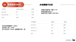 服務產業方程式04 多組關鍵字首頁
Your Digital Process
Outsourcing Partner
每個月流量達：5萬3+ UV
自然流量佔50% +
每個月客戶詢問：200-300+
排名首頁關鍵字：6000+
排名第二頁：1700+
前三頁合計：8500+ 組關鍵字第一頁
 