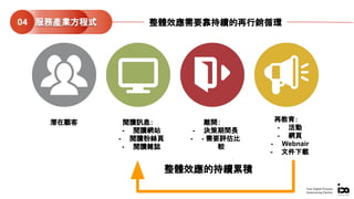 服務產業方程式04 整體效應需要靠持續的再行銷循環
Your Digital Process
Outsourcing Partner
潛在顧客 再教育：
- 活動
- 網頁
- Webnair
- 文件下載
整體效應的持續累積
閱讀訊息：
- 閱讀網站
- 閱讀粉絲頁
- 閱讀雜誌
離開：
- 決策期間長
- - 需要評估比
較
 