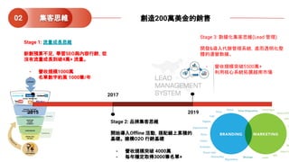 2019
Stage 3: 數據化集客思維(Lead 管理)
開發&導入代辦管理系統，進而透明化整
體的運營數據。
- 營收規模突破5500萬+
- 利用核心系統拓展越南市場
2015
Stage 1: 流量成長思維
新創預算不足，學習SEO與內容行銷，從
沒有流量成長到破4萬+ 流量。
- 營收規模1000萬
- 名單數字約莫 1000筆/年
2017
Stage 2: 品牌集客思維
開始導入Oﬄine 活動，搭配線上累積的
基礎。 建構O2O 行銷基礎
- 營收規模突破 4000萬
- 每年穩定取得3000筆名單+
集客思維02 創造200萬美金的銷售
 