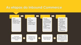 As etapas do Inbound Commerce
Atrair
•SEO
•Blog posts
•Redes sociais
•Mídia Paga
Converter
•CTA
•Landing
Page
•Material rico
•Mídia Paga
Vender
•Emails
marketing
•Lead Scoring
•Automação
de
marketing
•CRM
•Mídia Paga
Encantar
•Sucesso do
cliente
•Conteúdo
relevante
•Newsletter
•E-mail
marketing
•Automação
de
Marketing
Conquistar
visitantes regulares
e valiosos para sua
marca
Transformar os
visitantes mais
engajados em
leads
Converter leads
interessados em
boas vendas
Oferecer a melhor
experiência para
seus clientes para
idealiza-los e torna-
los promotores da
marca
 