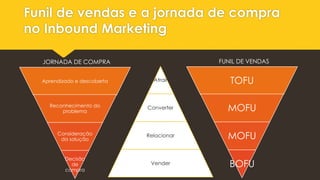 Funil de vendas e a jornada de compra
no Inbound Marketing
Aprendizado e descoberta
Reconhecimento do
problema
Consideração
da solução
Decisão
de
compra
Atrair
Converter
Relacionar
Vender
TOFU
MOFU
MOFU
BOFU
JORNADA DE COMPRA FUNIL DE VENDAS
 