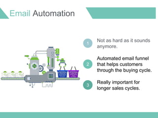 Email Automation
1
2
3
Not as hard as it sounds
anymore.
Automated email funnel
that helps customers
through the buying cy...