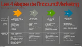 Les 4 étapes de l’InboundMarketing Comment réagir face au parcours de l’acheteur 
1 4 
IDENTIFIER UNE 
PROBLEMATIQUE OU UN 
BESOIN 
PARCOURS DE 
L’ACHETEUR 
2 3 
RECHERCHER 
DES SOLUTIONS 
DEFINIR DES 
CRITERES DE 
CHOIX 
PRENDRE UNE 
DECISION 
TYPE DE 
CONTENU 
- Livre Blanc 
- Ebook/ Eguides 
- Contenu Editorial 
-Etude de Marché 
- Rapports 
d’analystes 
- ... 
- Webcast / Podcast 
- Vidéos 
- Démos 
- Comparatifs des solutions 
- Expertises 
- Editorial 
- ... 
- Brochures produits 
- Cas clients 
- Essais gratuits 
- Démonstrations vidéos plus 
approfondies. 
- Vidéos de cas concrets. 
-... 
- Calculateur de ROI 
- Témoignage clients 
- Cartographie des analystes 
- Contenu autour de la fiabilité 
- Contenu autour de la pérénite 
-... 
STRATEGIE DE 
DIFFUSION 
- VOTRE SITE INTERNET 
- VOTRE BLOG 
- VOS RESEAUX SOCIAUX 
- SEO 
- DEMANDE AU CLIENT DE 
S’ENREGISTRER POUR 
OBTENIR LE CONTENU 
- SEA (pas obligatoire) 
- REMARKETING 
- VOTRE SITE INTERNET 
- VOTRE BLOG 
- VOS RESEAUX SOCIAUX 
- SEO 
- SEA (pas obligatoire) 
- REMARKETING 
- VOTRE SITE INTERNET 
- VOTRE BLOG 
- VOS RESEAUX SOCIAUX 
- SEO 
- Email Marketing 
- Evénements démos 
- VOTRE SITE INTERNET 
- VOTRE BLOG 
- VOS RESEAUX SOCIAUX 
- SEO 
- Email Marketing 
- Evénements démos 
jeudi 27 novembre 14 10 
 