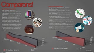 Comparons! MARKETING CLASSIC 
INBOUND MARKETING 
Idée première : IMPOSER 
Marketing de masse (non ciblé) : Le 
marché est vu comme un ensemble 
homogène. 
Diffusion traditionnelle : Pub TV, Radio, 
Magazine, Encart Publicitaire. 
Prospect constamment interrompu. 
Approche unidirectionnelle : vous ne 
savez pas ce dont votre prospect à 
besoin. 
Techniques Onéreuses avec faible ROI. 
Connaissance de votre cible = 0 
Analyse de votre cible très coûteuse 
Limité en durée sur le temps de la 
campagne. 
Février 100 
75 
50 
25 
0 
Mars 
Avril 
Mai 
Juin 
Impact sur la durée Coût 
Idée première : INTERESSER, ATTIRER 
NATURELLEMENT 
Promotions de contenus online, via des 
nouvelles technologie, SEO, Média sociaux, 
Blog, Newsletter. 
Contenu non imposé mais le client fait la 
démarche de recherche. 
Il est donc déjà intéressé par le produit. 
Bidirectionnel voir multi directionnel. Et en plus 
inversé ... 
Client ->Entreprise Entreprise -> Client, Client -> 
Prospect Entreprise -> Prospect 
Technique abordable financièrement, plus vous 
faites durer la communication moins elle vous 
coûte 
Votre site est à vous, votre contenu aussi. 
Février 100 
75 
50 
25 
0 
Mars 
Avril 
Mai 
Juin 
Impact sur la durée Coût 
jeudi 27 novembre 14 6 
 
