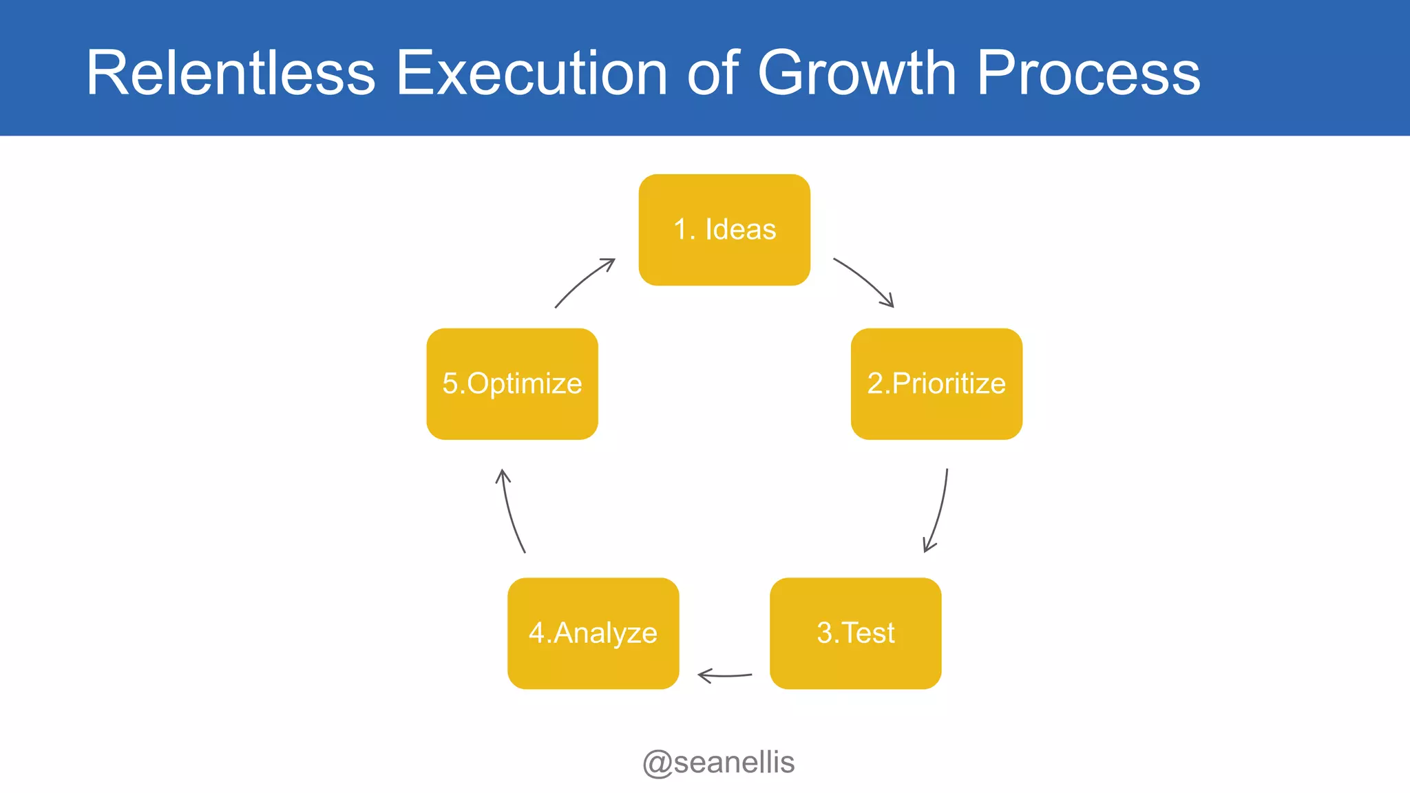 Relentless Execution of Growth Process 
1. Ideas 
@seanellis 
2.Prioritize 
5.Optimize 
4.Analyze 3.Test 
 