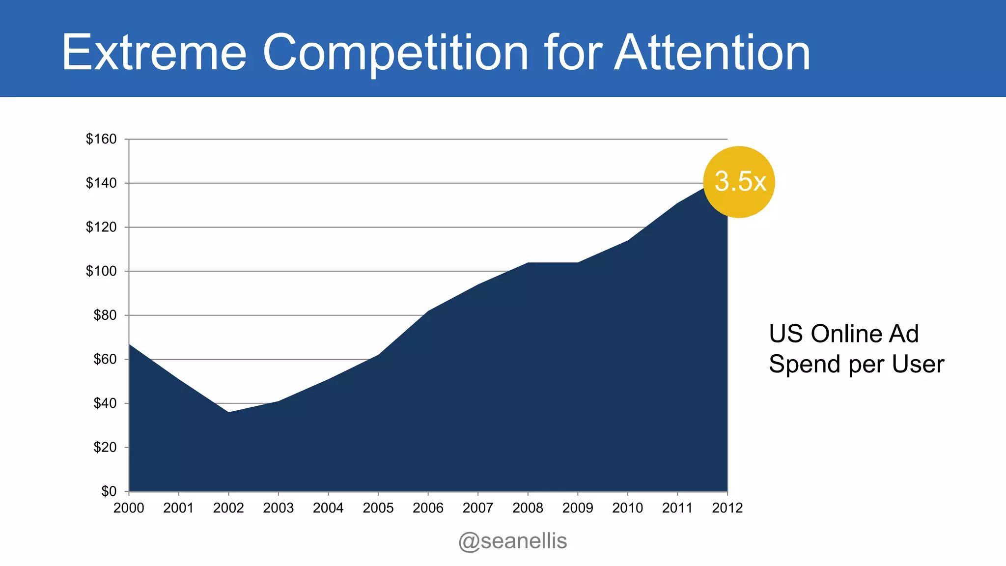 Extreme Competition for Attention 
@seanellis 
$160 
$140 
$120 
$100 
$80 
$60 
$40 
$20 
$0 
2000 2001 2002 2003 2004 2005 2006 2007 2008 2009 2010 2011 2012 
US Online Ad 
Spend per User 
3.5x 
 
