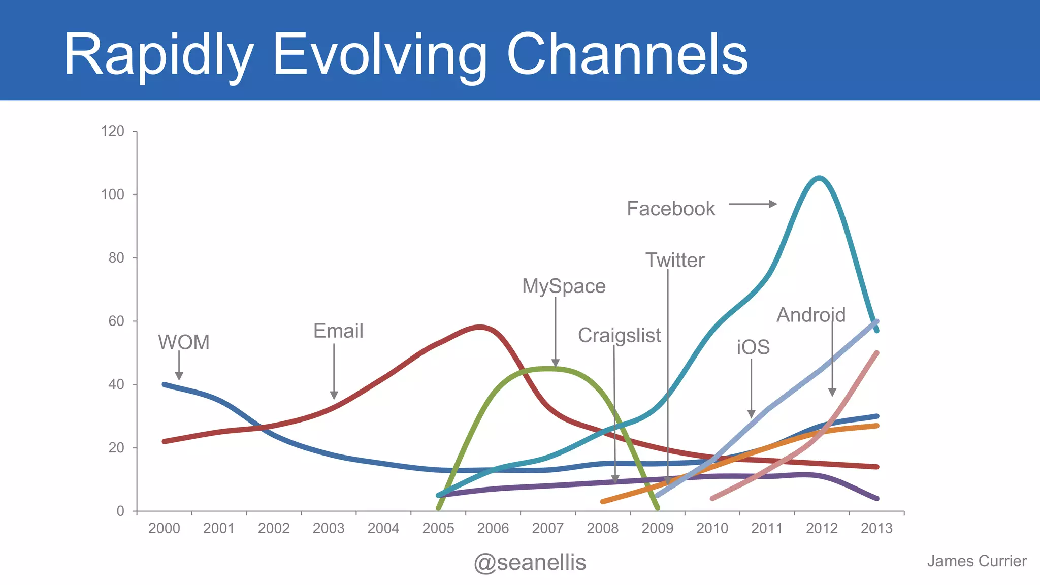 Rapidly Evolving Channels 
MySpace 
Twitter 
Craigslist 
@seanellis 
120 
100 
80 
60 
40 
20 
0 
WOM 
Email 
Facebook 
iOS 
Android 
2000 2001 2002 2003 2004 2005 2006 2007 2008 2009 2010 2011 2012 2013 
James Currier 
 