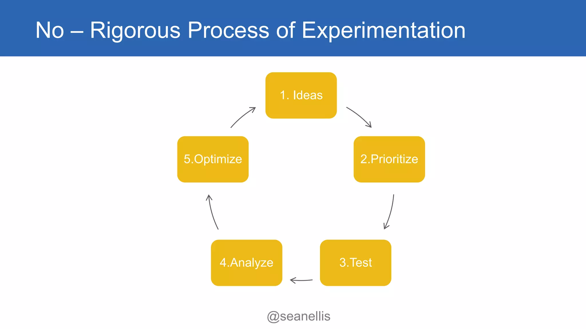 No – Rigorous Process of Experimentation 
1. Ideas 
2.Prioritize 
5.Optimize 
4.Analyze 3.Test 
@seanellis 
 