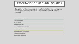 IMPORTANCE OF INBOUND LOGISTICS
Predictable raw material costs
Higher product quality
On-time deliveries
Steady production rates
Lower costs for shipping and receiving
Better inventory management
Ability to spot supply chain problems
Foundation for sales success
Stronger vendor relationships
Companies can take advantage of many benefits from inbound logistics,
including more reliable sources of supplies and lower costs for raw
materials.
 