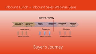 Inbound Lunch = Inbound Sales Webinar-Serie
Buyer‘s Journey
 