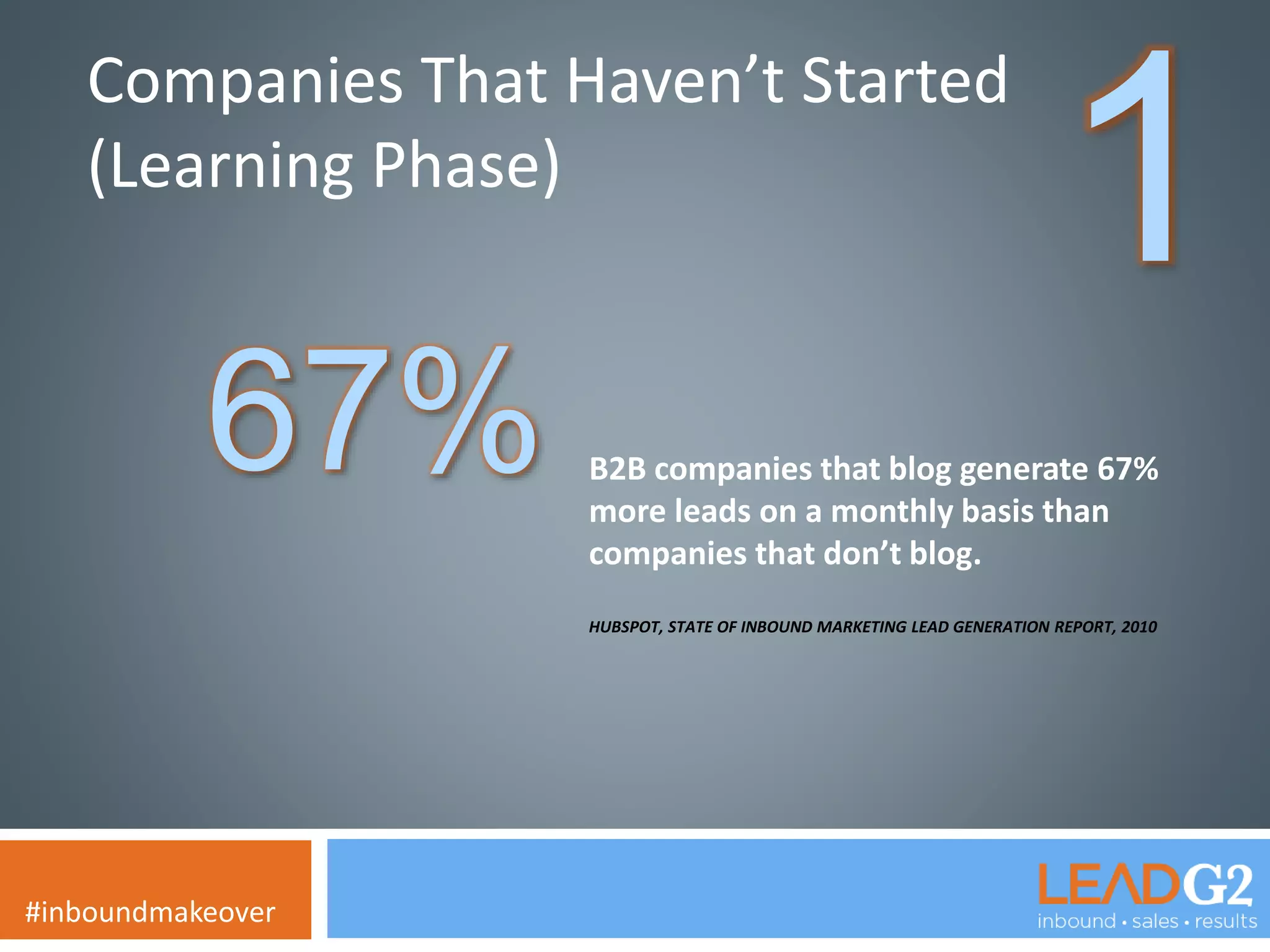 Companies That Haven’t Started 
(Learning Phase) 
1 #inboundmakeover 
B2B companies that blog generate 67% 
more leads on a monthly basis than 
companies that don’t blog. 
HUBSPOT, STATE OF INBOUND MARKETING LEAD GENERATION REPORT, 2010 
67% 
 
