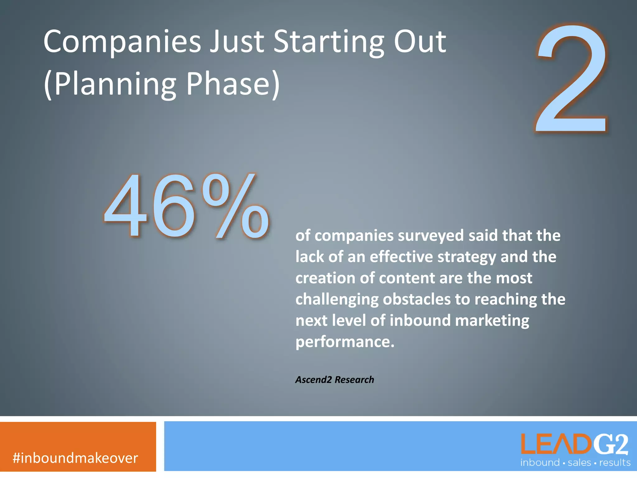 Companies Just Starting Out 
(Planning Phase) 
2 #inboundmakeover 
of companies surveyed said that the 
lack of an effective strategy and the 
creation of content are the most 
challenging obstacles to reaching the 
next level of inbound marketing 
performance. 
Ascend2 Research 
46% 
 