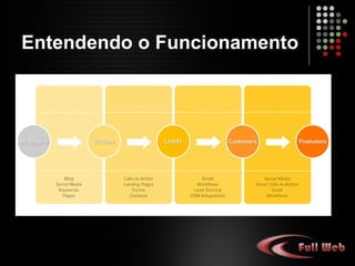 Entendendo o Funcionamento
 