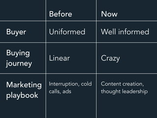 Before Now
Buyer
Buying
journey
Marketing
playbook
Uniformed Well informed
Linear Crazy
Interruption, cold
calls, ads
Content creation,
thought leadership
 