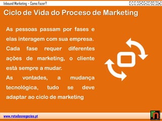 www.rotadosnegocios.pt
Inbound Marketing – Como Fazer?
As pessoas passam por fases e
elas interagem com sua empresa.
Cada fase requer diferentes
ações de marketing, o cliente
está sempre a mudar.
As vontades, a mudança
tecnológica, tudo se deve
adaptar ao ciclo de marketing
Ciclo de Vida do Proceso de Marketing
 