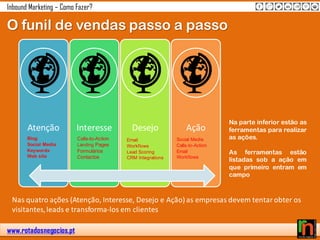 www.rotadosnegocios.pt
Inbound Marketing – Como Fazer?
O funil de vendas passo a passo
Atenção Interesse Desejo Ação
Blog
Social Media
Keywords
Web site
Calls-to-Action
Landing Pages
Formulários
Contactos
Social Media
Calls-to-Action
Email
Workflows
Email
Workflows
Lead Scoring
CRM Integrations
Nas quatro ações (Atenção, Interesse, Desejo e Ação)as empresas devem tentar obter os
visitantes,leads e transforma-los em clientes
Na parte inferior estão as
ferramentas para realizar
as ações.
As ferramentas estão
listadas sob a ação em
que primeiro entram em
campo
 