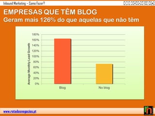 www.rotadosnegocios.pt
Inbound Marketing – Como Fazer?
EMPRESAS QUE TÊM BLOG
Geram mais 126% do que aquelas que não têm
 