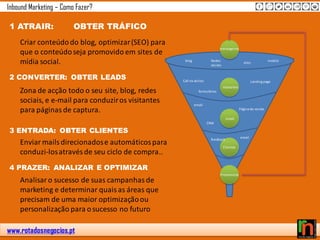 www.rotadosnegocios.pt
Inbound Marketing – Como Fazer?
estrangeiros
Visitantes
Leads
Clientes
Promotores
blog Redes
sociais
sites
mobile
Call-to-action
formulários
Landing page
email
CRM
Página de venda
feedback
email
1 ATRAIR: OBTER TRÁFICO
2 CONVERTER: OBTER LEADS
3 ENTRADA: OBTER CLIENTES
4 PRAZER: ANALIZAR E OPTIMIZAR
Criar conteúdodo blog, optimizar(SEO) para
que o conteúdoseja promovido em sites de
mídia social.
Enviar mailsdirecionadose automáticospara
conduzi-losatravés de seu ciclo de compra..
Zona de acção todo o seu site, blog, redes
sociais, e e-mail para conduziros visitantes
para páginas de captura.
Analisaro sucesso de suas campanhasde
marketing e determinar quaisas áreas que
precisam de uma maior optimizaçãoou
personalização para osucesso no futuro
 