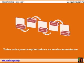 www.rotadosnegocios.pt
Inbound Marketing – Como Fazer?
Todos estes passos optimizados e as vendas aumentaram
 