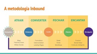 A metodologia Inbound
 