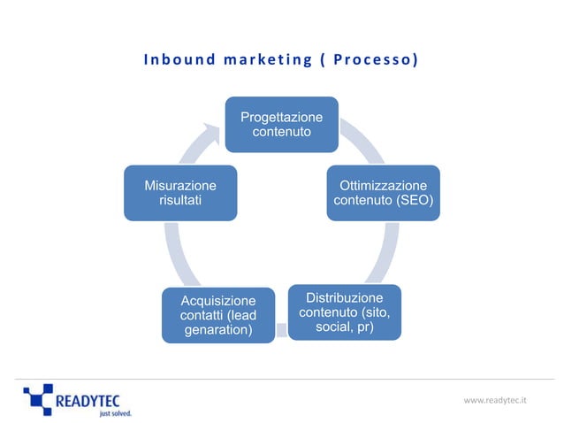 Inbound marketing | PPSX