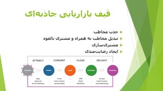 ‫ای‬‫جاذبه‬ ‫بازاریابی‬ ‫قیف‬
‫مخاطب‬ ‫جذب‬
‫بالقوه‬ ‫مشتری‬ ‫و‬ ‫همراه‬ ‫به‬ ‫مخاطب‬ ‫تبدیل‬
‫سازی‬‫مشتری‬
‫مندی‬‫رضایت‬ ‫ایجاد‬
 