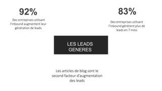 83%92%
LES LEADS
GENERES
Les articles de blog sont le
second facteur d'augmentation
des leads
Des entreprises utilisant
l’Inbound génèrent plus de
leads en 7 mois
Des entreprises utilisant
l’Inbound augmentent leur
génération de leads
 