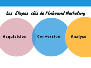 Acquisition Conversion Analyse
Les  Etapes  clés de l'Inbound Marketing
 