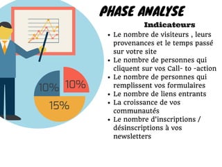PHASE ANALYSE 
Le nombre de visiteurs , leurs
provenances et le temps passé
sur votre site
Le nombre de personnes qui
cliquent sur vos Call- to -action
Le nombre de personnes qui
remplissent vos formulaires
Le nombre de liens entrants
La croissance de vos
communautés
Le nombre d'inscriptions /
désinscriptions à vos
newsletters
Indicateurs
 
