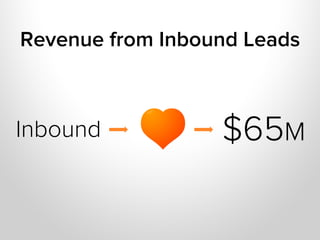 Revenue from Inbound Leads



Inbound           $65M
 