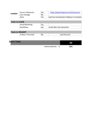 _Forum	/	Researchs Yes
_Live	message No
_Extra Yes
Tools	to	CLOSE 	
	 _Email	Marketing Yes
_Workflows yes
Tools	to	DELIGHT 	
_Tickets	/	Free	tools No
Score	Total
maximum	possible	total 41
23
56%
compartive	tool	between	HelpSout	x	Competition
email	after	site	interaction
only	free	trial
Conversation		
https://www.helpscout.net/resources/
 