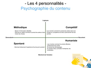 - Les 4 personnalités -
Psychographie du contenu
Méthodique
- Besoin d’information détaillée.
- Décrivez en détail comment le produit les aidera à bien
mener les choses.
Compétitif
- Leur montrer comment le produit les aidera dans leur
montée en compétence et dans l’avancement de leur
carrière.
Spontané
- Décrivez brièvement l'expérience fournie par le produit
Humaniste
- Leur montrer comment le produit affectera
positivement les autres.
- Ils aiment les témoignages
- Ils veulent mieux connaitre l’entreprise, les
employées.
RacontentDemandent
Montrent de l’émotion
Logiques
 