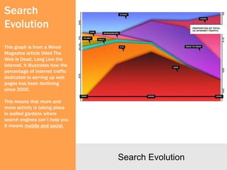 Search
Evolution
This graph is from a Wired
Magazine article titled The
Web Is Dead, Long Live the
Internet. It illustrates how the
percentage of Internet traffic
dedicated to serving up web
pages has been declining
since 2000.

This means that more and
more activity is taking place
in walled gardens where
search engines can’t help you.
It means mobile and social.




                                   Search Evolution
 