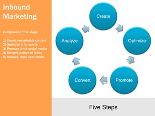Inbound
Marketing                                       Create


Comprised of five steps:

1) Create remarkable content     Analyze                      Optimize
2) Optimize it for search
3) Promote it via social media
4) Convert visitors to leads
5) Analyze, rinse and repeat




                                      Convert            Promote




                                            Five Steps
 