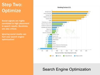 Step Two:
Optimize
Social signals are highly
correlated to high placement
in search results. Backlinks
are also critical.

Ignoring social media can
hurt your search engine
optimization!




                               Search Engine Optimization
 