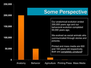250,000



200,000
                               Some Perspective
                                     Our anatomical evolution ended
                                     200,000 years ago and our
150,000                              behavioral evolution completed
                                     50,000 years ago.

                                     We evolved as social animals who
100,000                              communicated through stories and
                                     pictures.

                                     Printed and mass media are 600
 50,000                              and 100 years old respectively.
                                     Both are completely unnatural!


     0
          Anatomy   Behavior   Agriculture Printing Press Mass Media
 