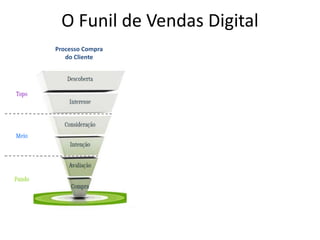 O Funil de Vendas Digital
Processo Compra
do Cliente
 