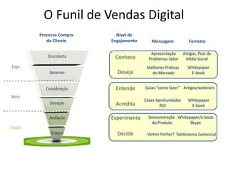 O Funil de Vendas Digital
Conhece
Deseja
Entende
Acredita
Experimenta
Decide
Nível de
Engajamento Mensagem
Processo Compra
do Cliente
Apresentação
Problemas Setor
Formato
Artigos, Post de
Mídia Social
Melhores Práticas
do Mercado
Whitepaper
E-book
Guias “como fazer” Artigos/webinars
Cases Aprofundados
ROI
Whitepaper
E-book
Demonstração
do Produto
Whitepaper/e-book
Skype
Vamos Fechar? Telefonema Comercial
 