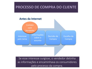 Interesse
pelo tema
Informações
sobre o
assunto
Contato
com
Vendedor
Decisão de
Compra
Escolha de
Compra
Antes da Internet
PROCESSO DE COMPRA DO CLIENTE
Se esse interesse surgisse, o vendedor detinha
as informações e encaminhava os consumidores
pelo processo da compra.
 