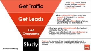 #inboundmarketing
• Create blog content, search
engine optimise Website’s
content, and promote it on
social media.Get Traffic
• Place calls-to-action throughout your
website to drive visitors to landing
pages with forms.
• Visitors fill out the forms to get whatever
you’re offering and become leads.
Get Leads
• Send your leads automated emails to drive them
along your buying cycle.
• Provide your sales team with lead intelligence so
they can make more effective sales calls.
Get
Consumers
•Analyze the success of your marketing campaigns, and
determine which areas need further optimisations for future
success.
Study
 