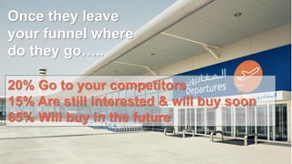 #inboundmarketing#inboundmarketing
Once they leave
your funnel where
do they go…..
20% Go to your competitors
15% Are still interested & will buy soon
65% Will buy in the future
 