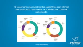 O crescimento dos investimentos publicitários com Internet
vem avançando rapidamente - e a tendência é continuar
aumentando.
Fonte: ZenithOptimedia
 