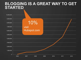 BLOGGING IS A GREAT WAY TO GET
STARTED
10,000,000


 9,000,000
                               10-20%
 8,000,000
          ...