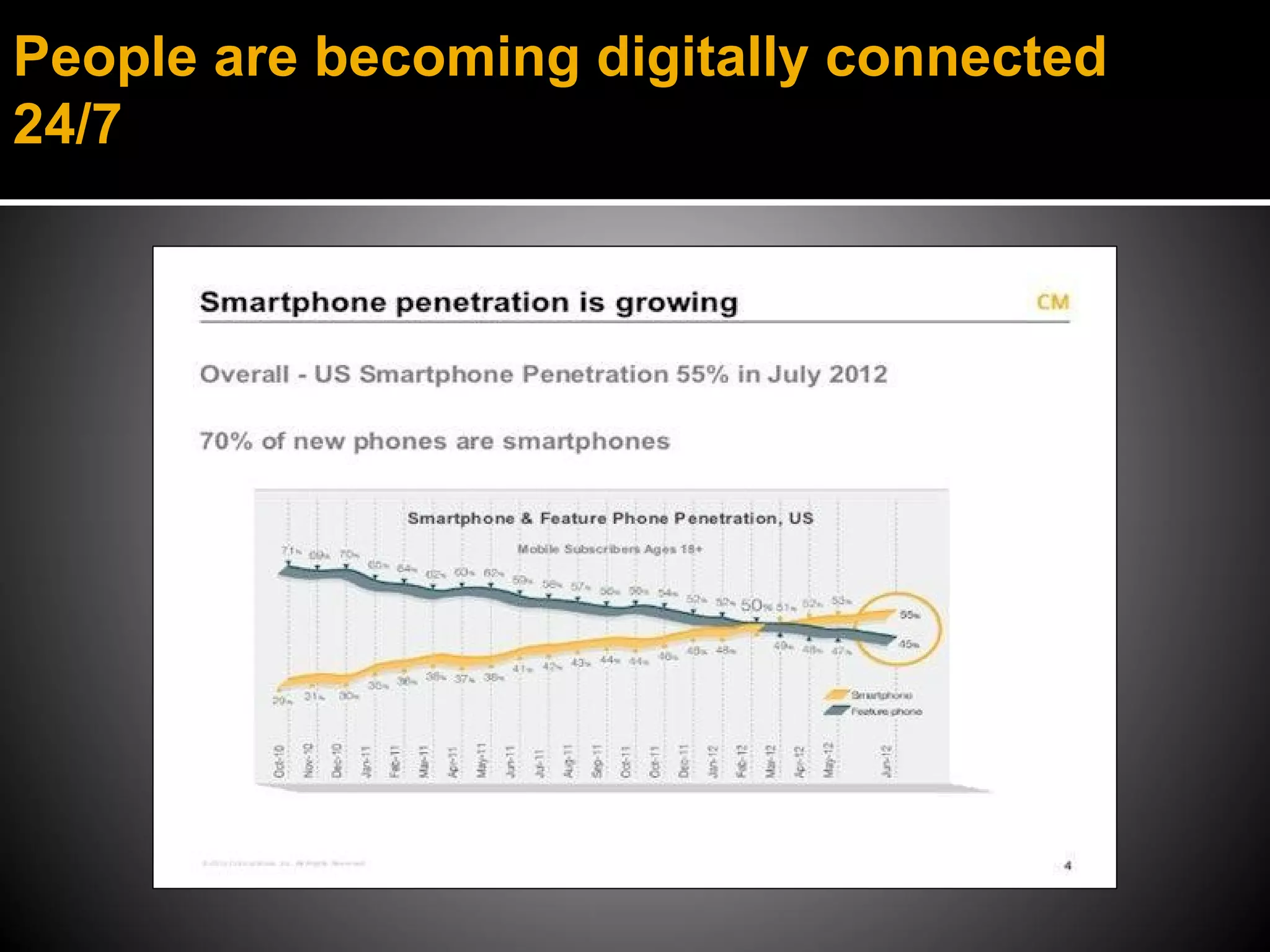 People are becoming digitally connected
24/7
 
