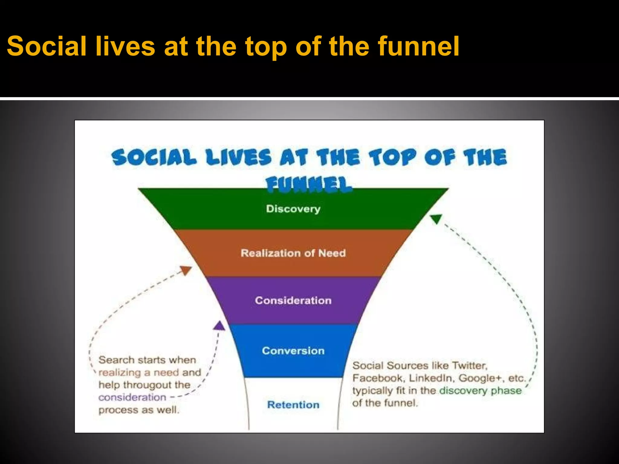 Social lives at the top of the funnel
 