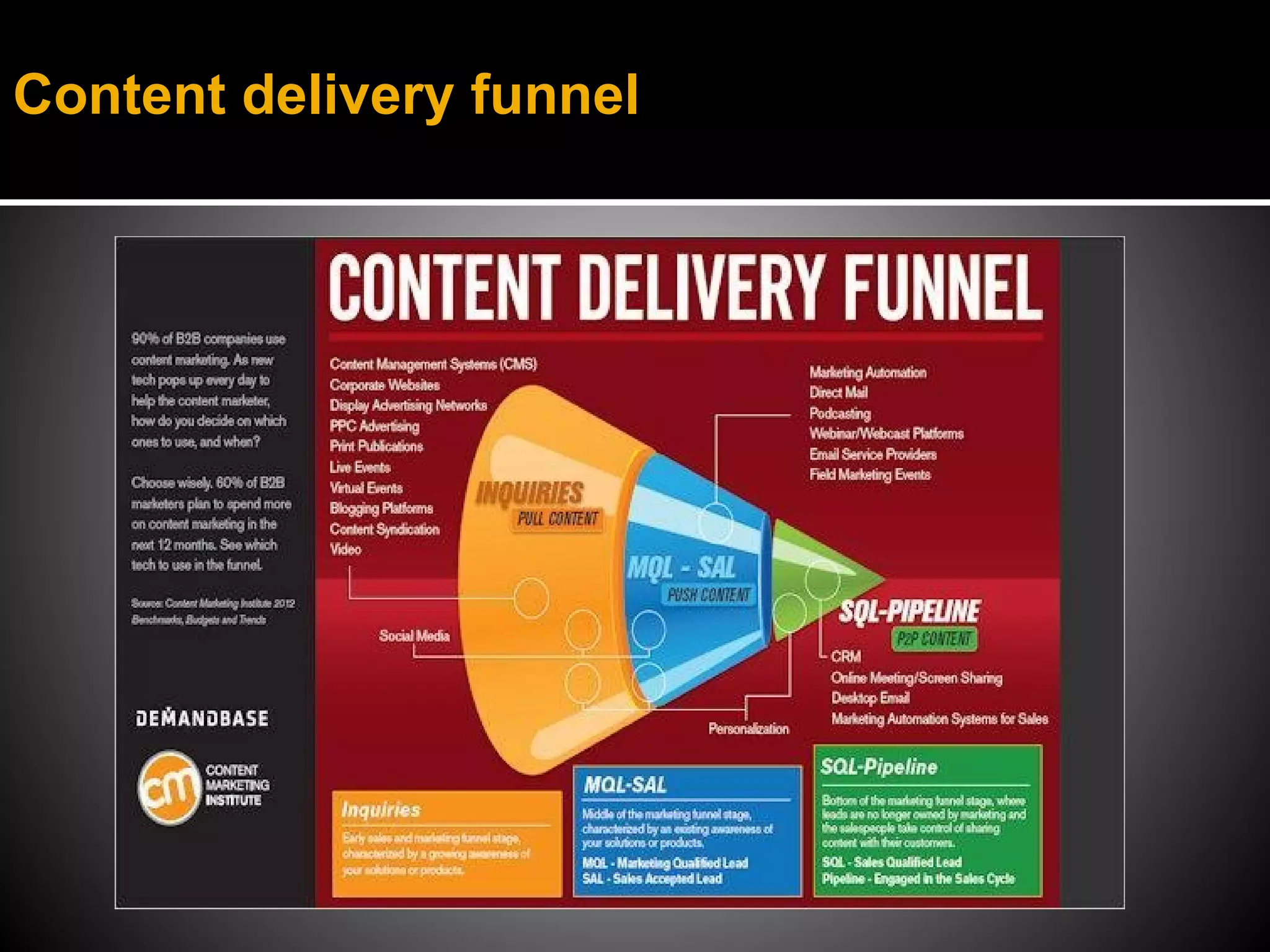 Content delivery funnel
 