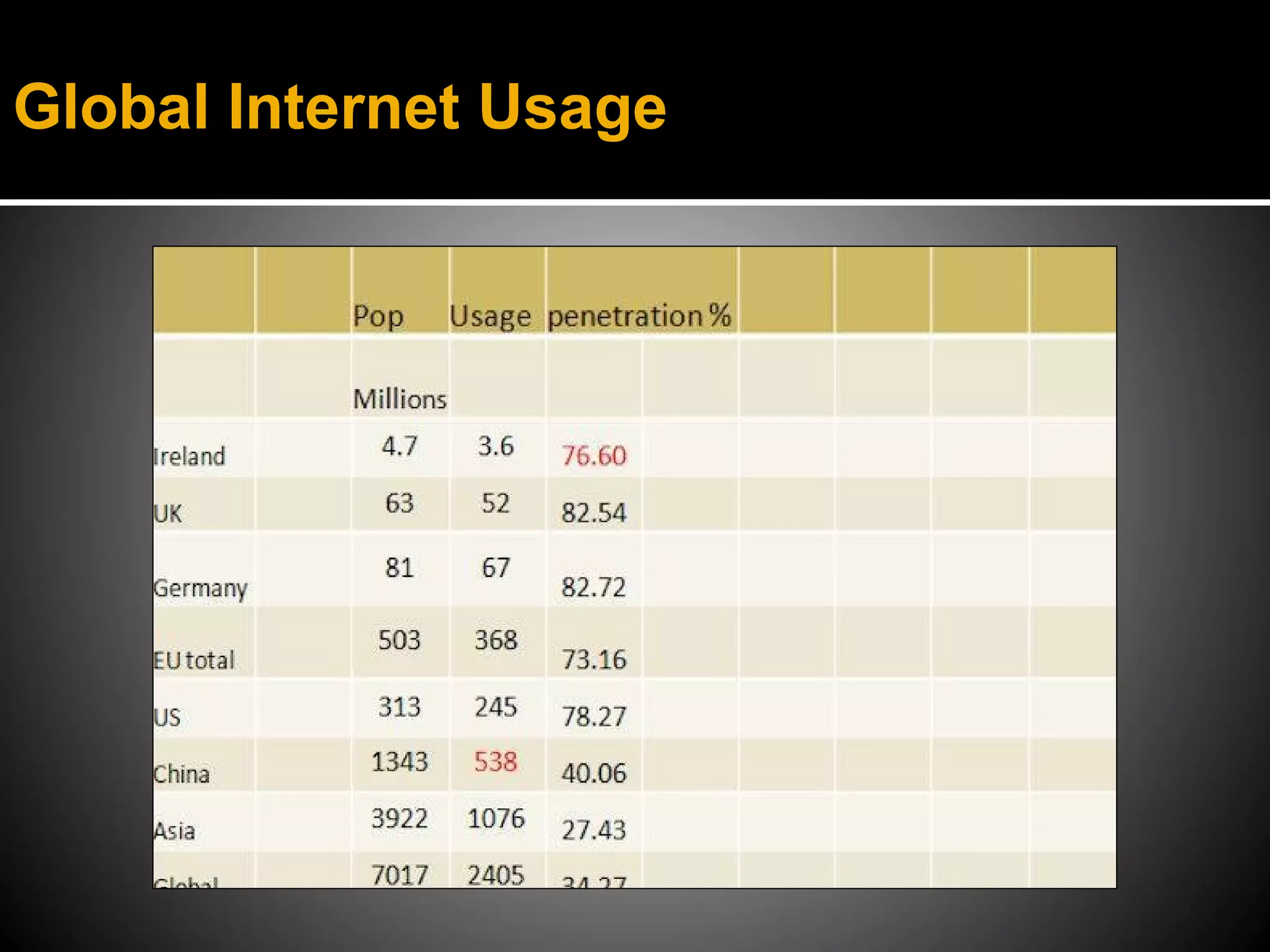 Global Internet Usage
 